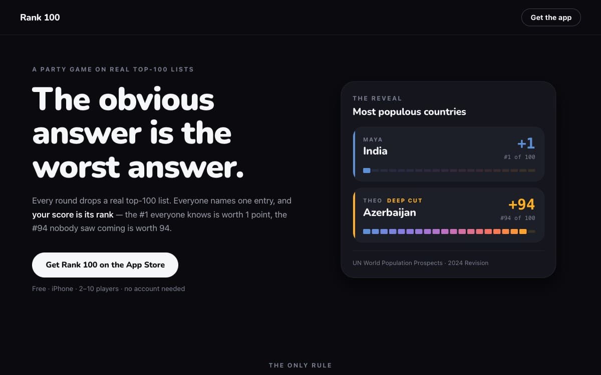 rank100.app: the obvious answer is the worst answer, with a live reveal card scoring India plus 1 and Azerbaijan plus 94